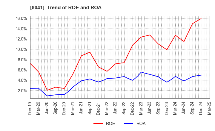 8041 OUG Holdings Inc.: Trend of ROE and ROA