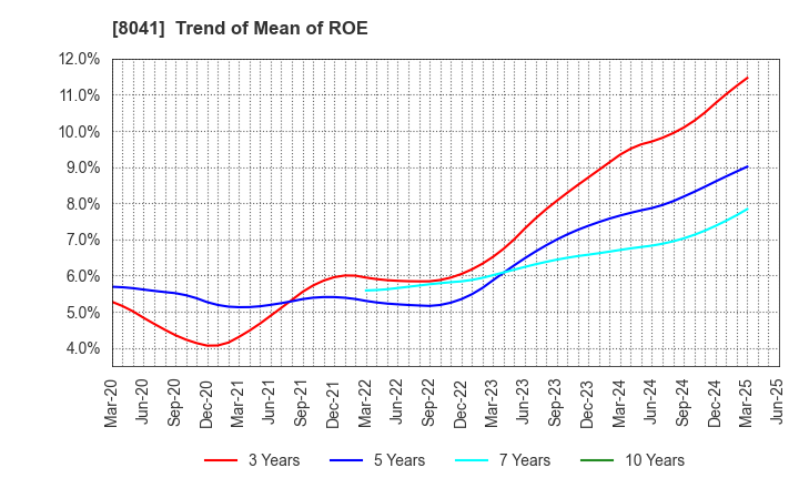 8041 OUG Holdings Inc.: Trend of Mean of ROE