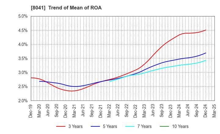 8041 OUG Holdings Inc.: Trend of Mean of ROA
