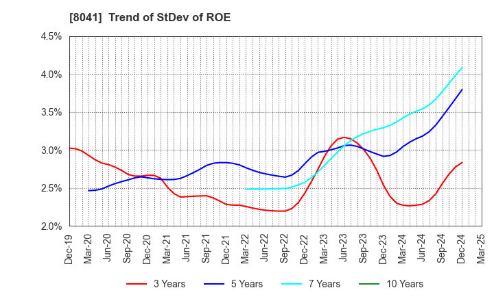 8041 OUG Holdings Inc.: Trend of StDev of ROE