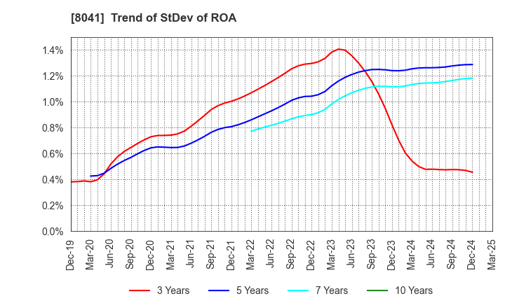 8041 OUG Holdings Inc.: Trend of StDev of ROA