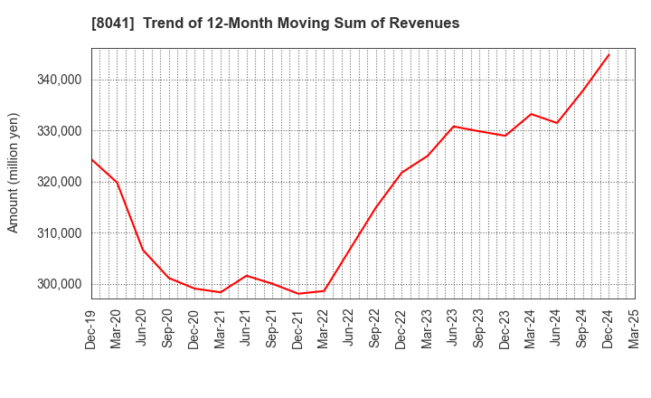 8041 OUG Holdings Inc.: Trend of 12-Month Moving Sum of Revenues