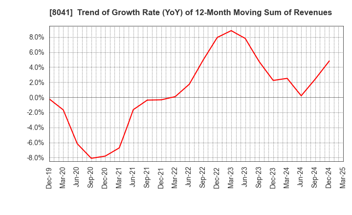 8041 OUG Holdings Inc.: Trend of Growth Rate (YoY) of 12-Month Moving Sum of Revenues