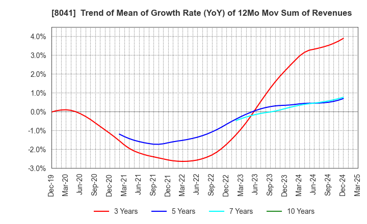 8041 OUG Holdings Inc.: Trend of Mean of Growth Rate (YoY) of 12Mo Mov Sum of Revenues
