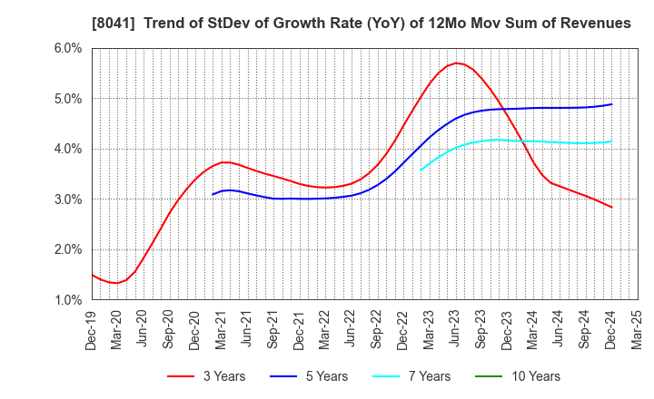 8041 OUG Holdings Inc.: Trend of StDev of Growth Rate (YoY) of 12Mo Mov Sum of Revenues