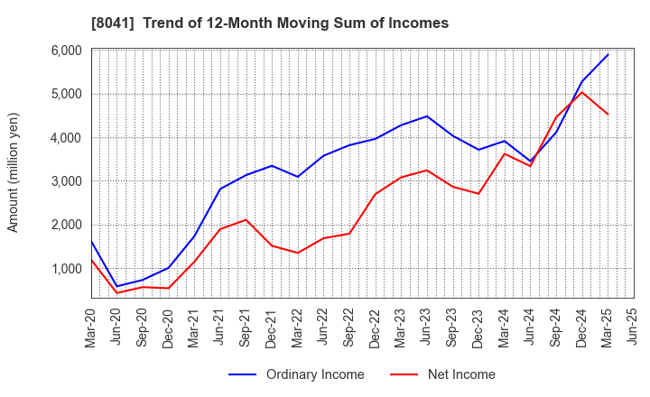8041 OUG Holdings Inc.: Trend of 12-Month Moving Sum of Incomes
