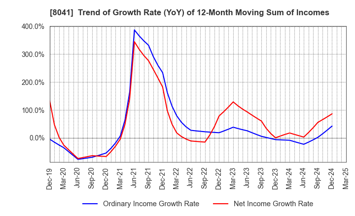 8041 OUG Holdings Inc.: Trend of Growth Rate (YoY) of 12-Month Moving Sum of Incomes