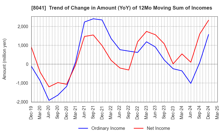 8041 OUG Holdings Inc.: Trend of Change in Amount (YoY) of 12Mo Moving Sum of Incomes