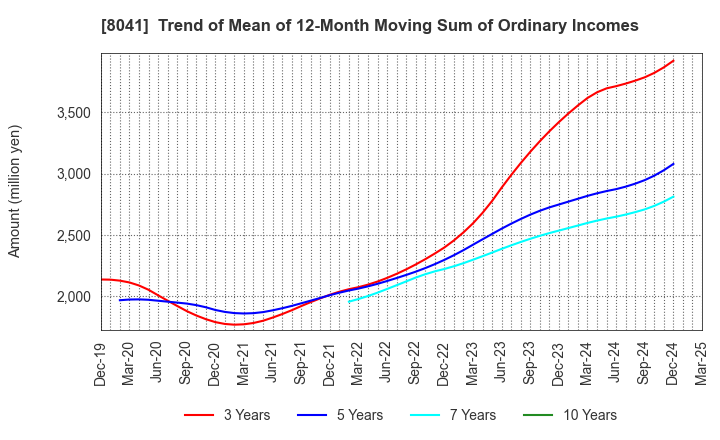 8041 OUG Holdings Inc.: Trend of Mean of 12-Month Moving Sum of Ordinary Incomes