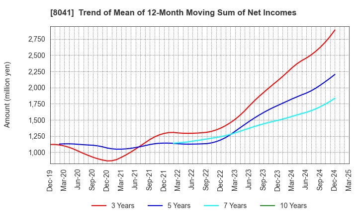 8041 OUG Holdings Inc.: Trend of Mean of 12-Month Moving Sum of Net Incomes
