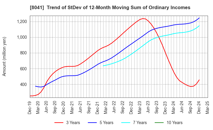 8041 OUG Holdings Inc.: Trend of StDev of 12-Month Moving Sum of Ordinary Incomes