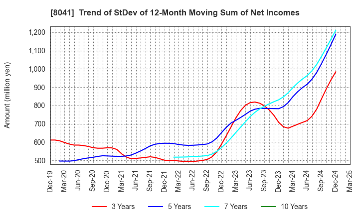 8041 OUG Holdings Inc.: Trend of StDev of 12-Month Moving Sum of Net Incomes