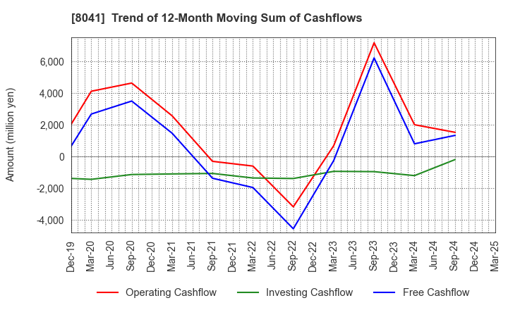 8041 OUG Holdings Inc.: Trend of 12-Month Moving Sum of Cashflows