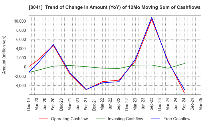 8041 OUG Holdings Inc.: Trend of Change in Amount (YoY) of 12Mo Moving Sum of Cashflows