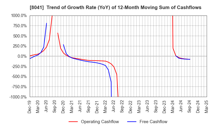8041 OUG Holdings Inc.: Trend of Growth Rate (YoY) of 12-Month Moving Sum of Cashflows