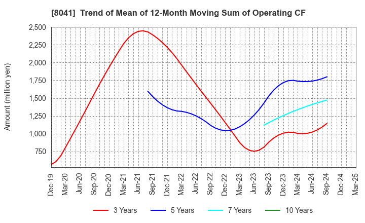 8041 OUG Holdings Inc.: Trend of Mean of 12-Month Moving Sum of Operating CF