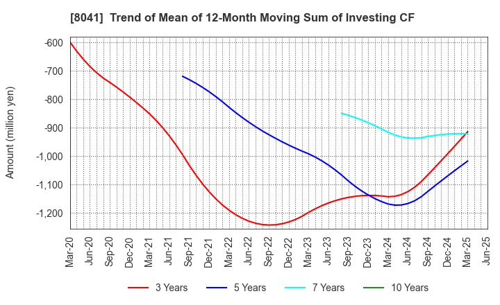 8041 OUG Holdings Inc.: Trend of Mean of 12-Month Moving Sum of Investing CF