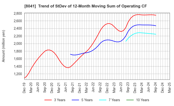 8041 OUG Holdings Inc.: Trend of StDev of 12-Month Moving Sum of Operating CF