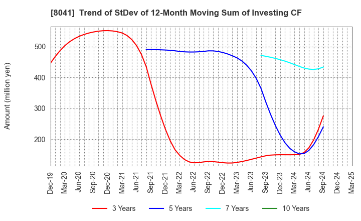 8041 OUG Holdings Inc.: Trend of StDev of 12-Month Moving Sum of Investing CF