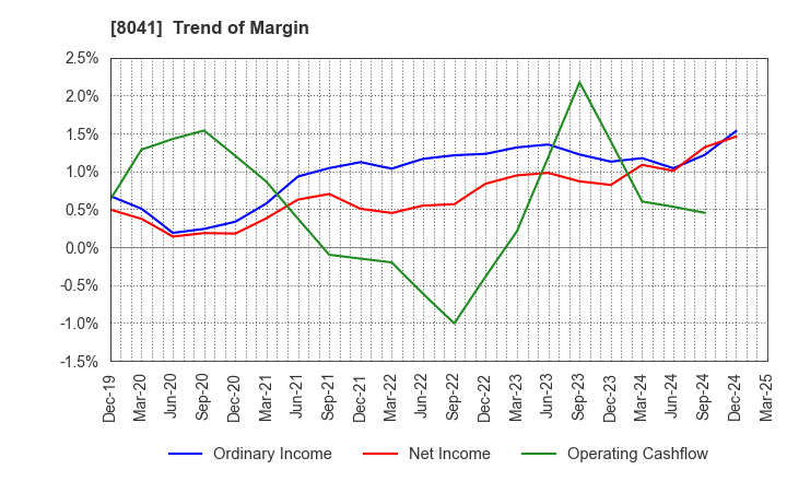 8041 OUG Holdings Inc.: Trend of Margin