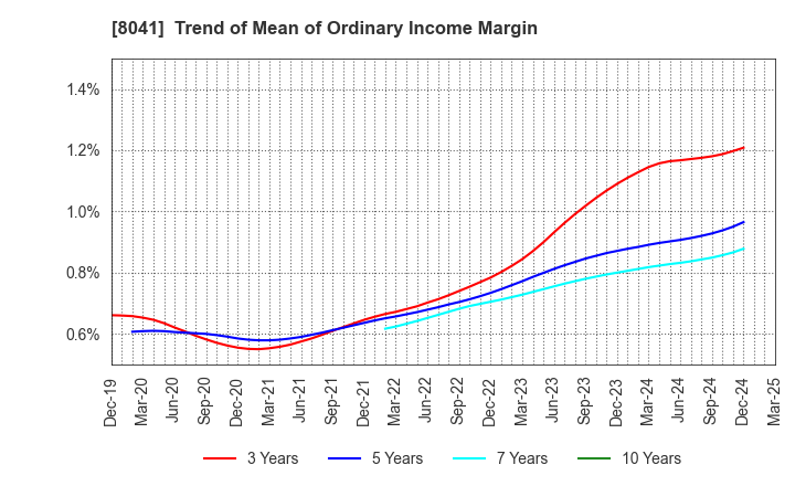 8041 OUG Holdings Inc.: Trend of Mean of Ordinary Income Margin