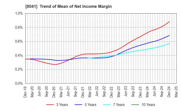 8041 OUG Holdings Inc.: Trend of Mean of Net Income Margin