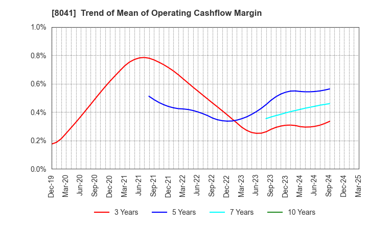 8041 OUG Holdings Inc.: Trend of Mean of Operating Cashflow Margin