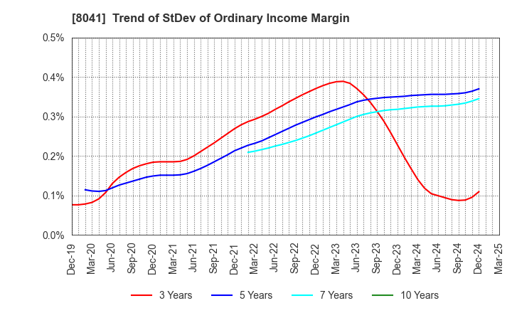8041 OUG Holdings Inc.: Trend of StDev of Ordinary Income Margin