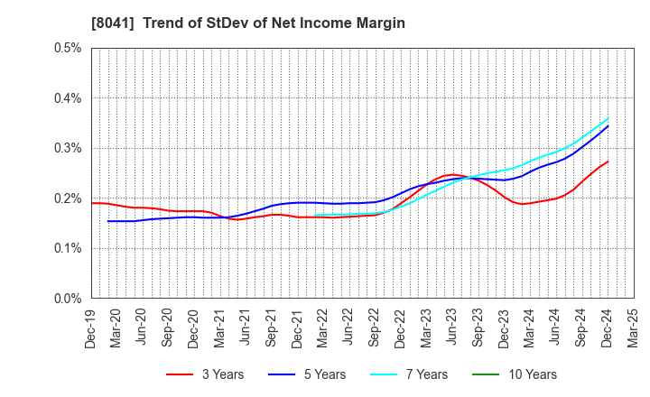 8041 OUG Holdings Inc.: Trend of StDev of Net Income Margin