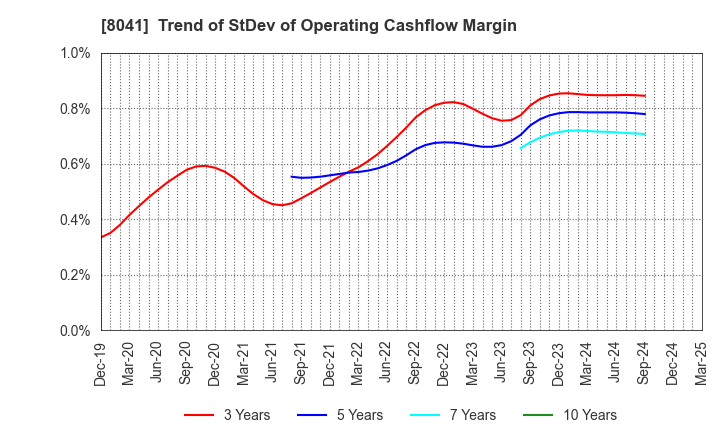 8041 OUG Holdings Inc.: Trend of StDev of Operating Cashflow Margin