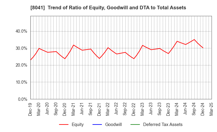 8041 OUG Holdings Inc.: Trend of Ratio of Equity, Goodwill and DTA to Total Assets