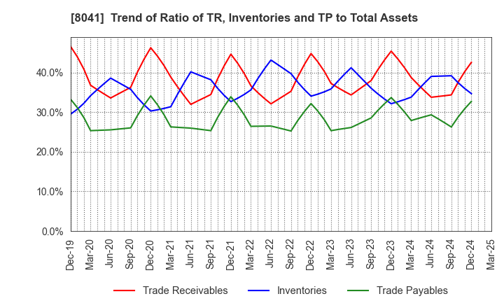 8041 OUG Holdings Inc.: Trend of Ratio of TR, Inventories and TP to Total Assets