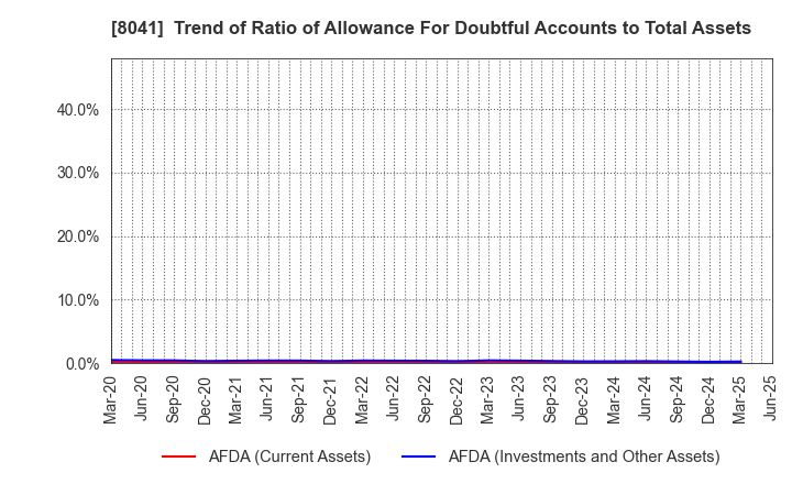 8041 OUG Holdings Inc.: Trend of Ratio of Allowance For Doubtful Accounts to Total Assets