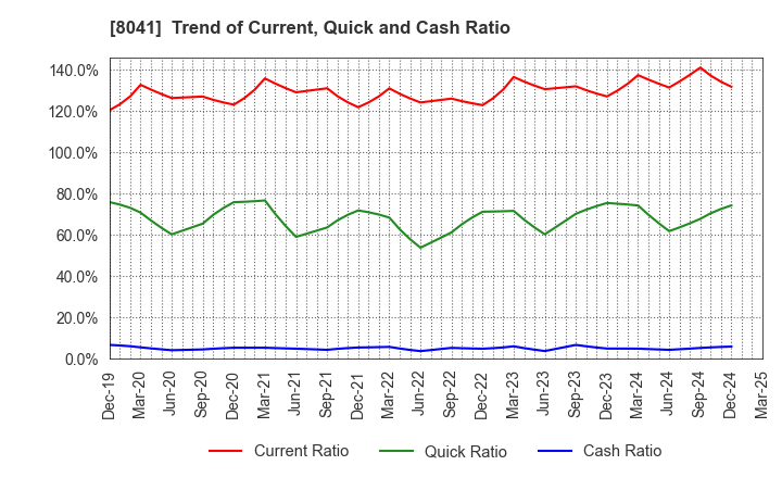 8041 OUG Holdings Inc.: Trend of Current, Quick and Cash Ratio