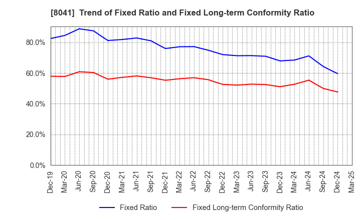 8041 OUG Holdings Inc.: Trend of Fixed Ratio and Fixed Long-term Conformity Ratio