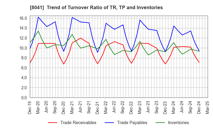 8041 OUG Holdings Inc.: Trend of Turnover Ratio of TR, TP and Inventories