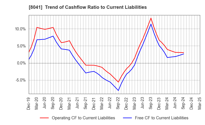 8041 OUG Holdings Inc.: Trend of Cashflow Ratio to Current Liabilities