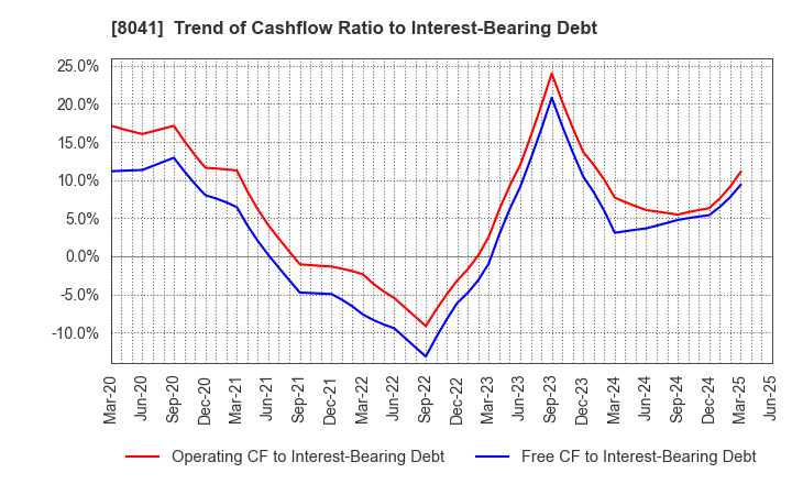 8041 OUG Holdings Inc.: Trend of Cashflow Ratio to Interest-Bearing Debt