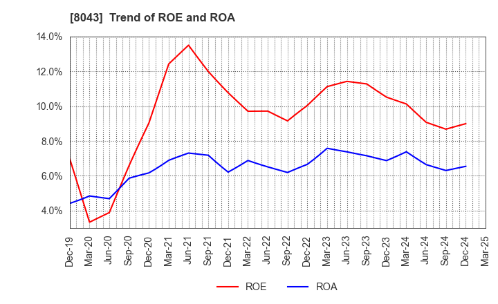 8043 Starzen Company Limited: Trend of ROE and ROA