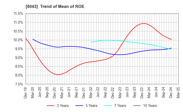 8043 Starzen Company Limited: Trend of Mean of ROE