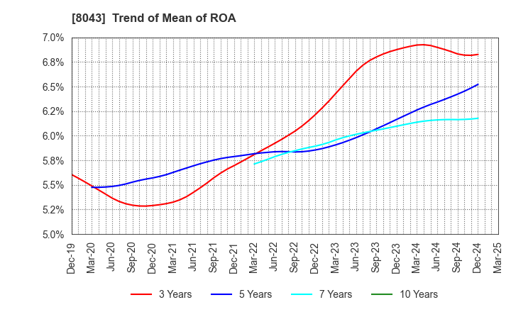 8043 Starzen Company Limited: Trend of Mean of ROA