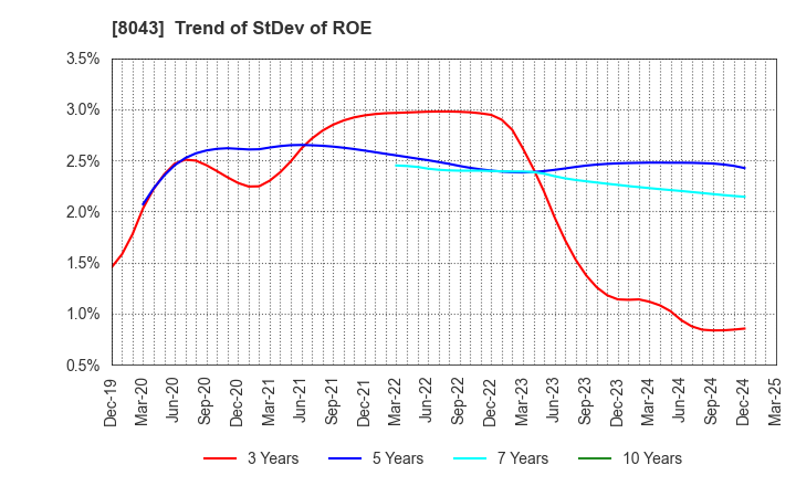 8043 Starzen Company Limited: Trend of StDev of ROE