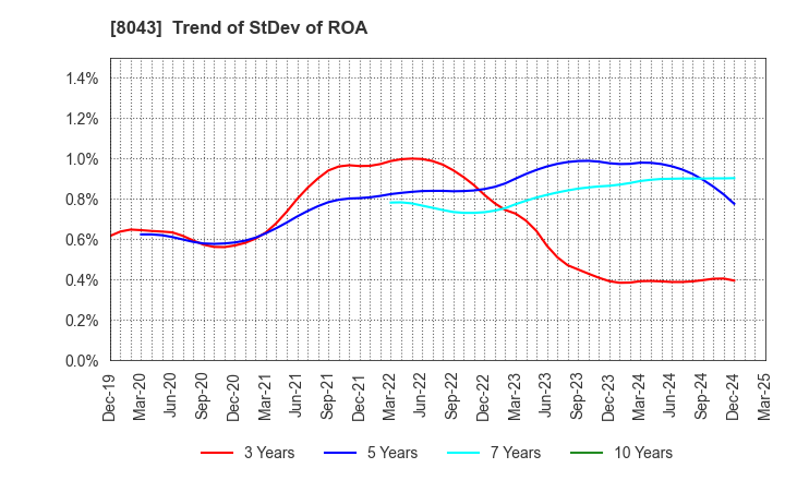 8043 Starzen Company Limited: Trend of StDev of ROA
