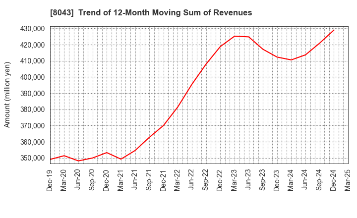 8043 Starzen Company Limited: Trend of 12-Month Moving Sum of Revenues