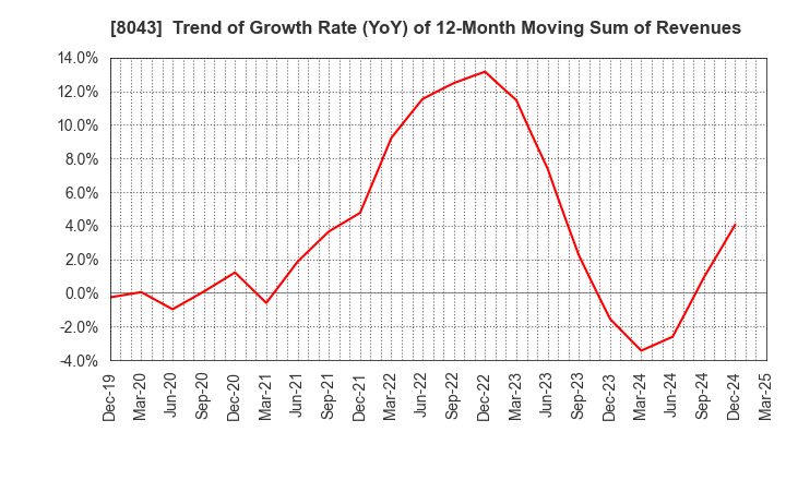8043 Starzen Company Limited: Trend of Growth Rate (YoY) of 12-Month Moving Sum of Revenues