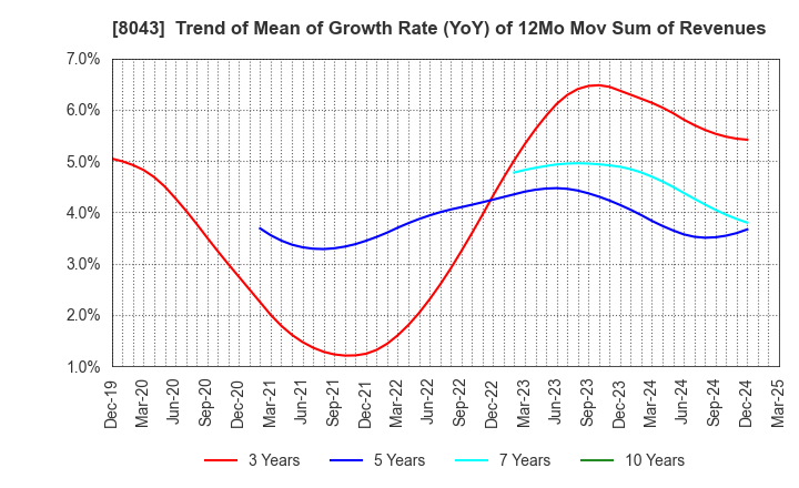 8043 Starzen Company Limited: Trend of Mean of Growth Rate (YoY) of 12Mo Mov Sum of Revenues