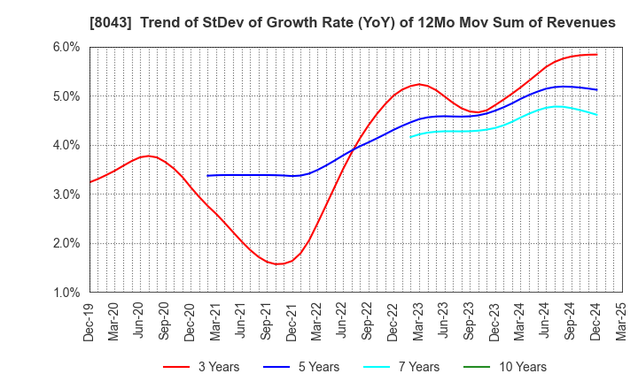 8043 Starzen Company Limited: Trend of StDev of Growth Rate (YoY) of 12Mo Mov Sum of Revenues