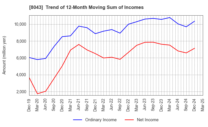 8043 Starzen Company Limited: Trend of 12-Month Moving Sum of Incomes