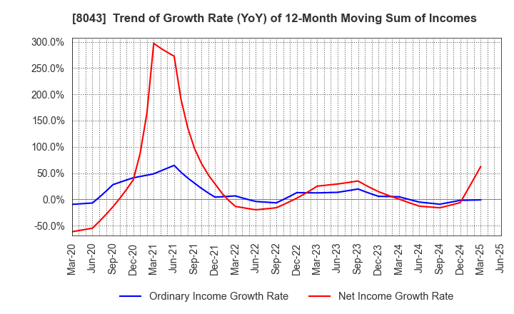 8043 Starzen Company Limited: Trend of Growth Rate (YoY) of 12-Month Moving Sum of Incomes