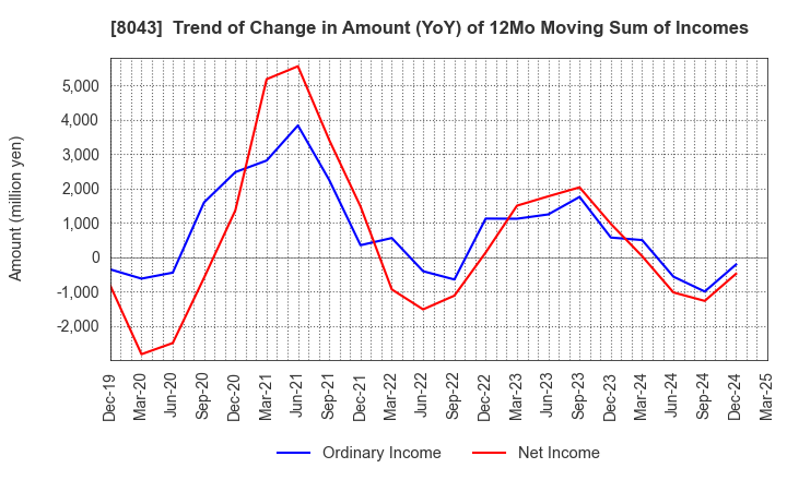 8043 Starzen Company Limited: Trend of Change in Amount (YoY) of 12Mo Moving Sum of Incomes